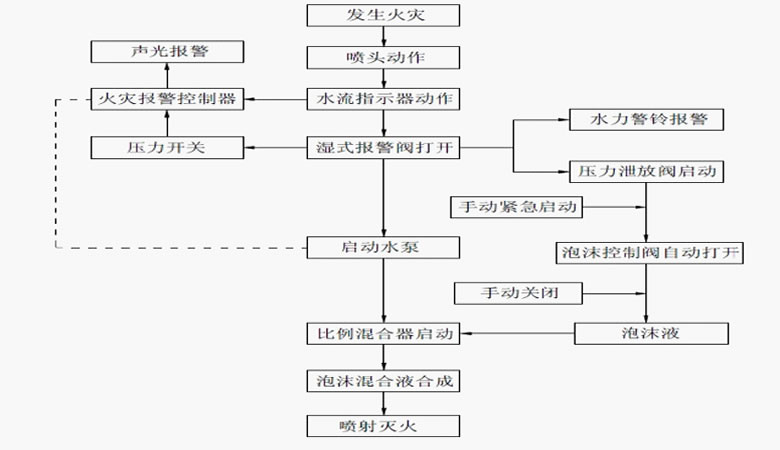 泡沫滅火裝置的安裝保養和注意事項